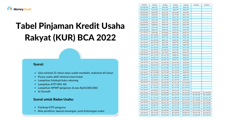 Tabel Pinjaman KUR BCA Tahun 2022